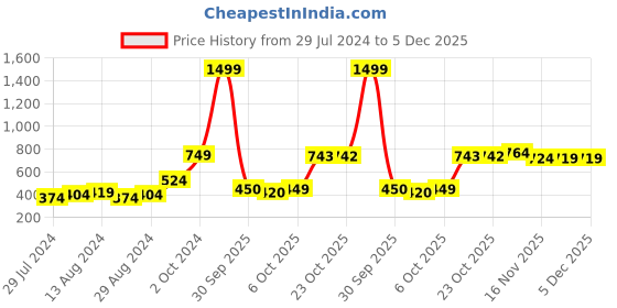 myntra.com HRX by Hrithik Roshan Women Red Solid Rapid-Dry 3/4th Running Tights hrx by hrithik roshan Price History Graph from 29 Jul 2024 to 5 Dec 2025