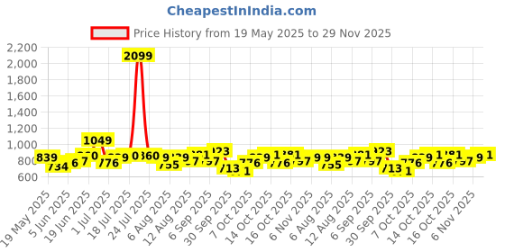myntra.com HRX by Hrithik Roshan Women Regular Fit Mid-Rise Shorts hrx by hrithik roshan Price History Graph from 19 May 2025 to 29 Nov 2025
