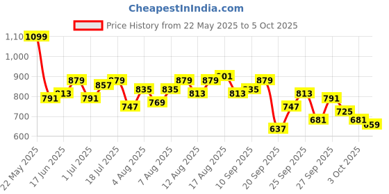 myntra.com HRX by Hrithik Roshan Women Regular Fit Mid-Rise Shorts hrx by hrithik roshan Price History Graph from 22 May 2025 to 5 Oct 2025
