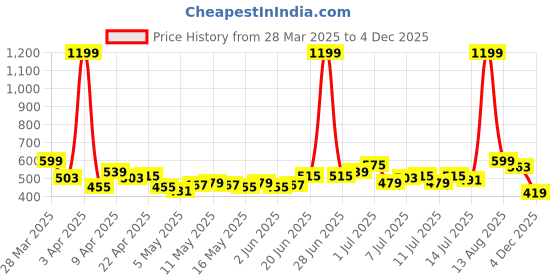 myntra.com HRX by Hrithik Roshan Women Regular Fit Rapid Dry Running Track Pants hrx by hrithik roshan Price History Graph from 28 Mar 2025 to 4 Dec 2025