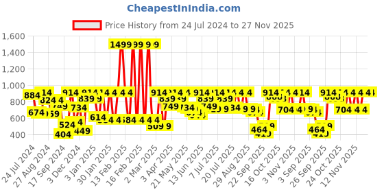 myntra.com HRX by Hrithik Roshan Women Regular Fit Rapid Dry Seamless Running Tights hrx by hrithik roshan Price History Graph from 24 Jul 2024 to 27 Nov 2025