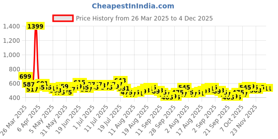 myntra.com HRX by Hrithik Roshan Women Regular Fit Rapid Dry Training Joggers hrx by hrithik roshan Price History Graph from 26 Mar 2025 to 4 Dec 2025