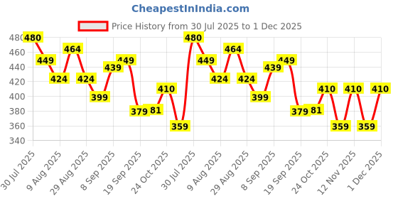 myntra.com HRX by Hrithik Roshan Women Regular Shorts hrx by hrithik roshan Price History Graph from 30 Jul 2025 to 1 Dec 2025