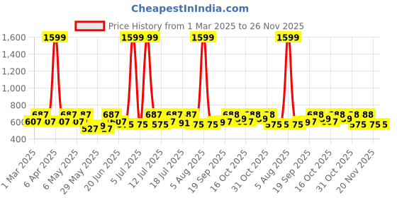 myntra.com HRX by Hrithik Roshan Women Rib With Structure Rapid-Dry Running Tights hrx by hrithik roshan Price History Graph from 1 Mar 2025 to 25 Nov 2025