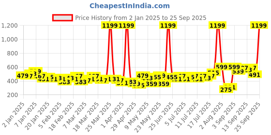 myntra.com HRX by Hrithik Roshan Women Run On Clouds Trail Trackers Rapid-Dry Running Sports Shorts hrx by hrithik roshan Price History Graph from 2 Jan 2025 to 25 Sep 2025