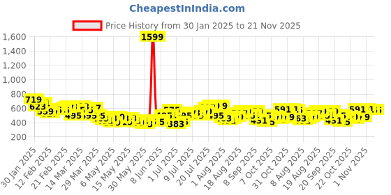 myntra.com HRX by Hrithik Roshan Women Run On Cloudstrail Colorblocked Rapid Dry Running Tights hrx by hrithik roshan Price History Graph from 30 Jan 2025 to 21 Nov 2025