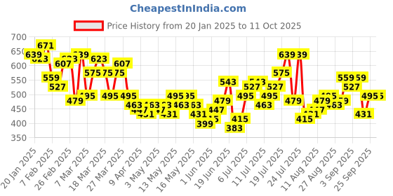 myntra.com HRX by Hrithik Roshan Women Run On Cloudstrail Trackers Printed Rapid Dry Running Tights hrx by hrithik roshan Price History Graph from 20 Jan 2025 to 11 Oct 2025