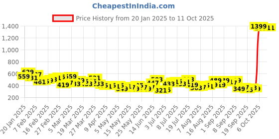 myntra.com HRX by Hrithik Roshan Women Run On Cloudstrail Trackers Rapid Dry Running Tights hrx by hrithik roshan Price History Graph from 20 Jan 2025 to 11 Oct 2025