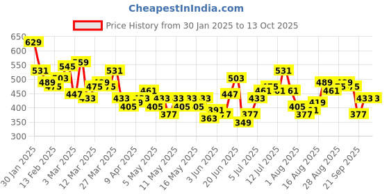 myntra.com HRX by Hrithik Roshan Women Run On Cloudstrail Trackers Rapid Dry Running Tights hrx by hrithik roshan Price History Graph from 30 Jan 2025 to 12 Oct 2025