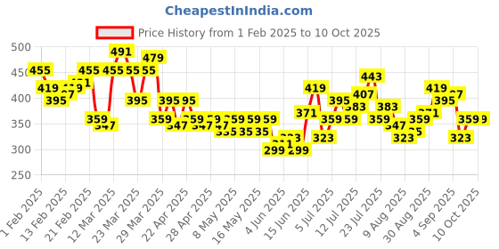 myntra.com HRX by Hrithik Roshan Women Run On Cloudstrail Trackers Rapid Dry Running Tights hrx by hrithik roshan Price History Graph from 1 Feb 2025 to 9 Oct 2025