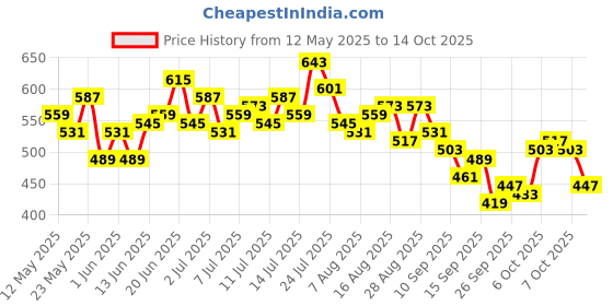 myntra.com HRX by Hrithik Roshan Women Running Joggers hrx by hrithik roshan Price History Graph from 12 May 2025 to 14 Oct 2025