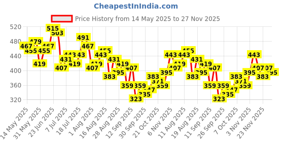 myntra.com HRX by Hrithik Roshan Women Running Joggers hrx by hrithik roshan Price History Graph from 14 May 2025 to 27 Nov 2025