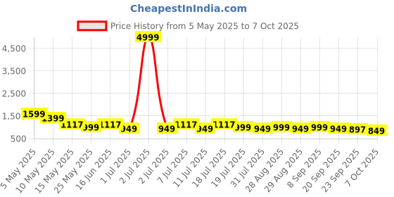myntra.com HRX by Hrithik Roshan Women Running Non-Marking Shoes hrx by hrithik roshan Price History Graph from 5 May 2025 to 7 Oct 2025