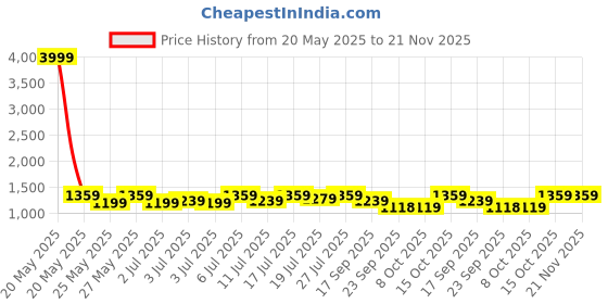 myntra.com HRX by Hrithik Roshan Women Running Non-Marking Shoes hrx by hrithik roshan Price History Graph from 20 May 2025 to 18 Nov 2025