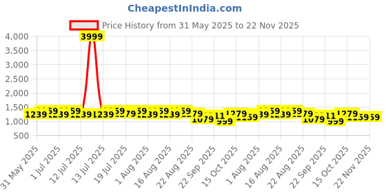 myntra.com HRX by Hrithik Roshan Women Running Non-Marking Shoes hrx by hrithik roshan Price History Graph from 31 May 2025 to 22 Nov 2025