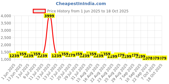 myntra.com HRX by Hrithik Roshan Women Running Non-Marking Shoes hrx by hrithik roshan Price History Graph from 1 Jun 2025 to 18 Oct 2025