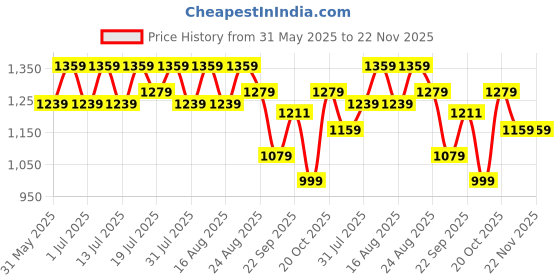 myntra.com HRX by Hrithik Roshan Women Running Non-Marking Shoes hrx by hrithik roshan Price History Graph from 31 May 2025 to 22 Nov 2025