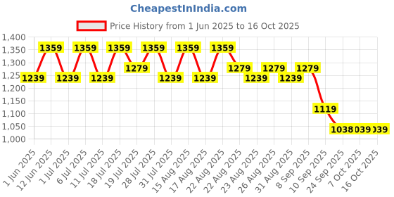 myntra.com HRX by Hrithik Roshan Women Running Non-Marking Shoes hrx by hrithik roshan Price History Graph from 1 Jun 2025 to 16 Oct 2025