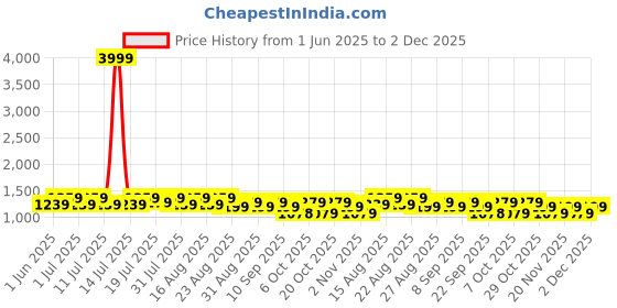myntra.com HRX by Hrithik Roshan Women Running Non-Marking Shoes hrx by hrithik roshan Price History Graph from 1 Jun 2025 to 2 Dec 2025