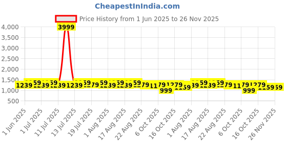 myntra.com HRX by Hrithik Roshan Women Running Non-Marking Shoes hrx by hrithik roshan Price History Graph from 1 Jun 2025 to 25 Nov 2025