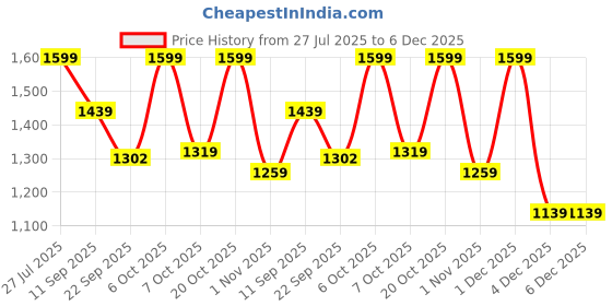 myntra.com HRX by Hrithik Roshan Women Running Non-Marking Shoes hrx by hrithik roshan Price History Graph from 27 Jul 2025 to 5 Dec 2025