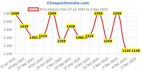 myntra.com HRX by Hrithik Roshan Women Running Non-Marking Shoes hrx by hrithik roshan Price History Graph from 27 Jul 2025 to 5 Dec 2025