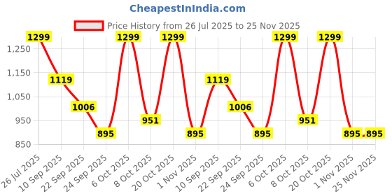 myntra.com HRX by Hrithik Roshan Women Running Non-Marking Shoes hrx by hrithik roshan Price History Graph from 26 Jul 2025 to 24 Nov 2025