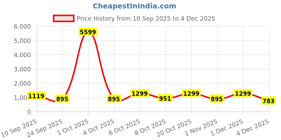 myntra.com HRX by Hrithik Roshan Women Running Non-Marking Shoes hrx by hrithik roshan Price History Graph from 10 Sep 2025 to 2 Dec 2025