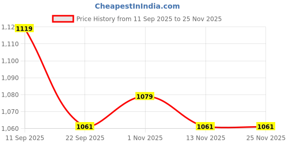 myntra.com HRX by Hrithik Roshan Women Running Non-Marking Shoes hrx by hrithik roshan Price History Graph from 11 Sep 2025 to 24 Nov 2025