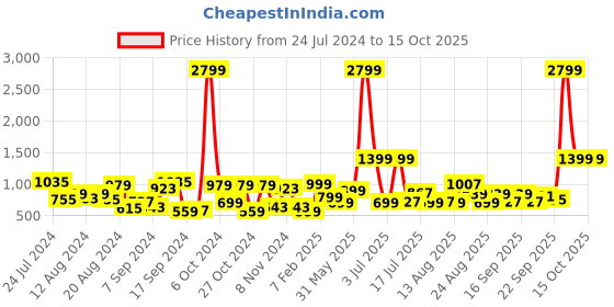 myntra.com HRX by Hrithik Roshan Women Running Shoes hrx by hrithik roshan Price History Graph from 24 Jul 2024 to 15 Oct 2025