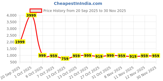 myntra.com HRX by Hrithik Roshan Women Running Shoes hrx by hrithik roshan Price History Graph from 20 Sep 2025 to 30 Nov 2025