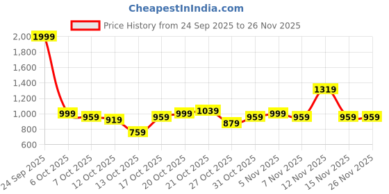 myntra.com HRX by Hrithik Roshan Women Running Shoes hrx by hrithik roshan Price History Graph from 24 Sep 2025 to 25 Nov 2025