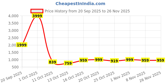 myntra.com HRX by Hrithik Roshan Women Running Shoes hrx by hrithik roshan Price History Graph from 20 Sep 2025 to 25 Nov 2025
