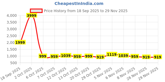 myntra.com HRX by Hrithik Roshan Women Running Shoes hrx by hrithik roshan Price History Graph from 18 Sep 2025 to 28 Nov 2025