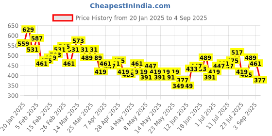 myntra.com HRX by Hrithik Roshan Women Running Shorts hrx by hrithik roshan Price History Graph from 20 Jan 2025 to 4 Sep 2025
