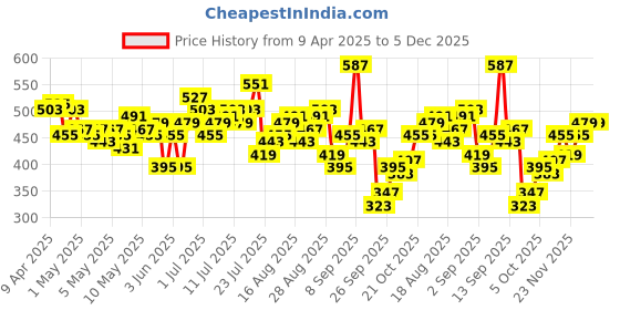 myntra.com HRX by Hrithik Roshan Women Running Shorts hrx by hrithik roshan Price History Graph from 9 Apr 2025 to 5 Dec 2025