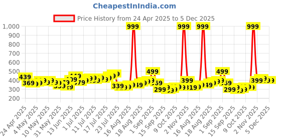myntra.com HRX by Hrithik Roshan Women Running Shorts hrx by hrithik roshan Price History Graph from 24 Apr 2025 to 5 Dec 2025