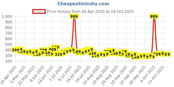 myntra.com HRX by Hrithik Roshan Women Running Shorts hrx by hrithik roshan Price History Graph from 26 Apr 2025 to 19 Oct 2025