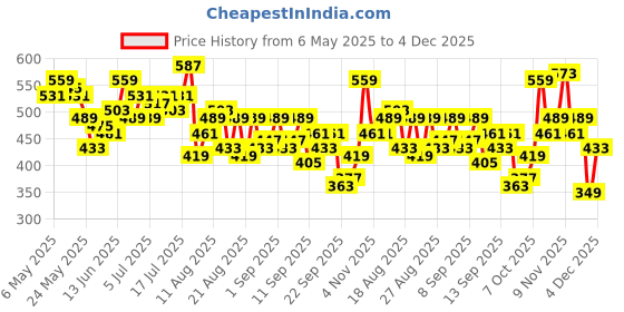 myntra.com HRX by Hrithik Roshan Women Running Shorts hrx by hrithik roshan Price History Graph from 6 May 2025 to 4 Dec 2025