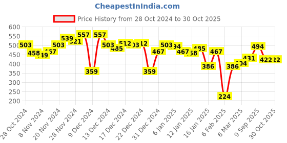 myntra.com HRX by Hrithik Roshan Women Running T-shirt hrx by hrithik roshan Price History Graph from 28 Oct 2024 to 29 Oct 2025