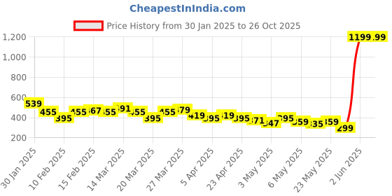 myntra.com HRX by Hrithik Roshan Women Running Tights hrx by hrithik roshan Price History Graph from 30 Jan 2025 to 25 Oct 2025