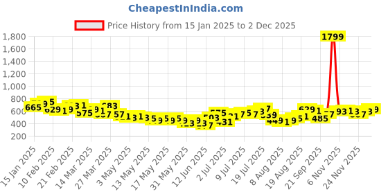 myntra.com HRX by Hrithik Roshan Women Running Tights hrx by hrithik roshan Price History Graph from 15 Jan 2025 to 2 Dec 2025