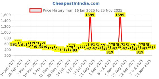 myntra.com HRX by Hrithik Roshan Women Running Tights hrx by hrithik roshan Price History Graph from 16 Jan 2025 to 25 Nov 2025