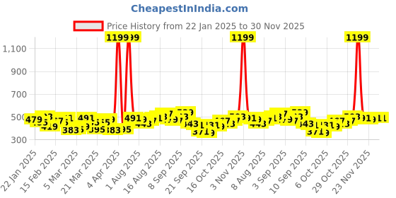 myntra.com HRX by Hrithik Roshan Women Running Tights hrx by hrithik roshan Price History Graph from 22 Jan 2025 to 30 Nov 2025
