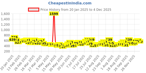 myntra.com HRX by Hrithik Roshan Women Running Tights hrx by hrithik roshan Price History Graph from 20 Jan 2025 to 4 Dec 2025