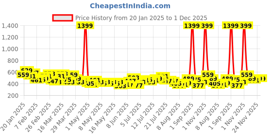 myntra.com HRX by Hrithik Roshan Women Running Tights hrx by hrithik roshan Price History Graph from 20 Jan 2025 to 1 Dec 2025