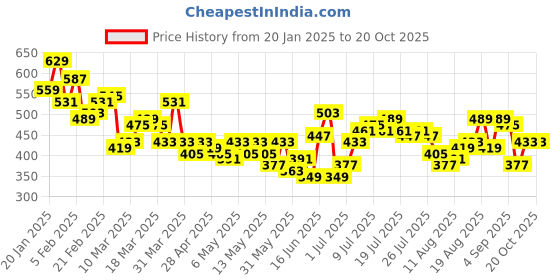 myntra.com HRX by Hrithik Roshan Women Running Tights hrx by hrithik roshan Price History Graph from 20 Jan 2025 to 17 Oct 2025