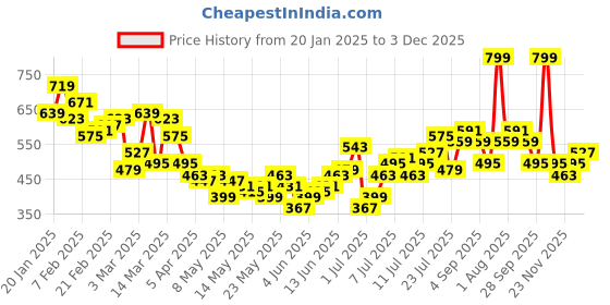 myntra.com HRX by Hrithik Roshan Women Running Tights hrx by hrithik roshan Price History Graph from 20 Jan 2025 to 3 Dec 2025