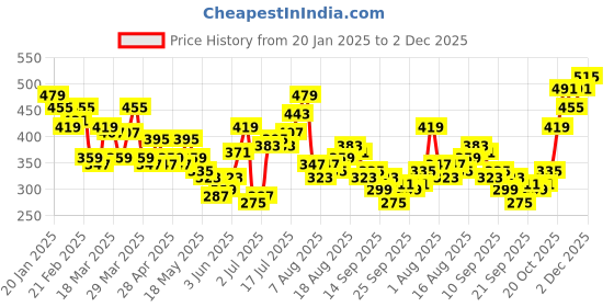 myntra.com HRX by Hrithik Roshan Women Running Tights hrx by hrithik roshan Price History Graph from 20 Jan 2025 to 2 Dec 2025