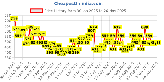 myntra.com HRX by Hrithik Roshan Women Running Tights hrx by hrithik roshan Price History Graph from 30 Jan 2025 to 26 Nov 2025